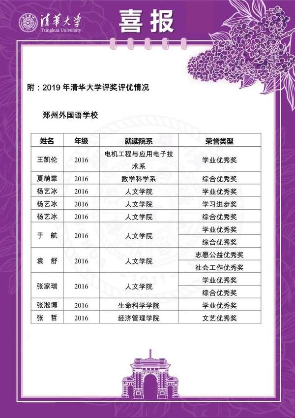 #大学#清北喜报:郑州外国语学校毕业生94人获142项奖励